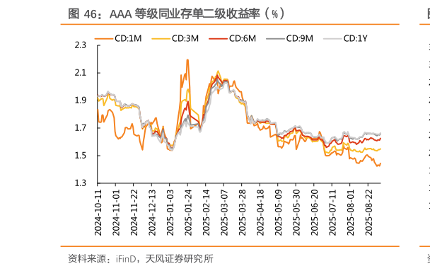 想问下各位网友AAA 等级同业存单二级收益率（%）