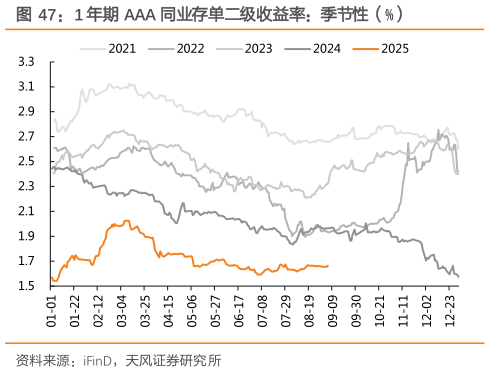 咨询大家1 年期 AAA 同业存单二级收益率：季节性（%）