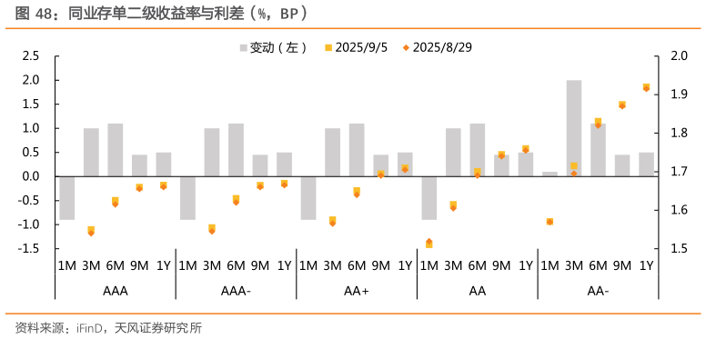 谁能回答同业存单二级收益率与利差（%，BP）