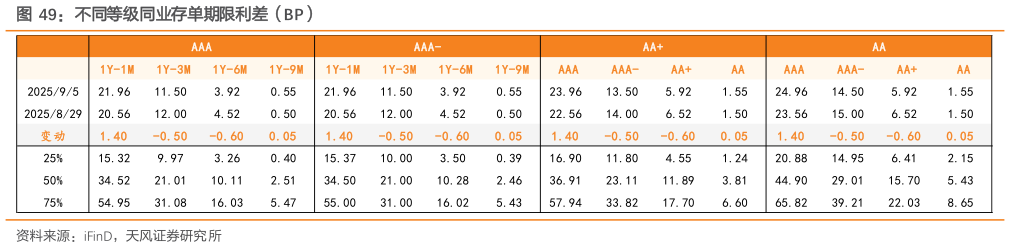 各位网友请教一下不同等级同业存单期限利差（BP）