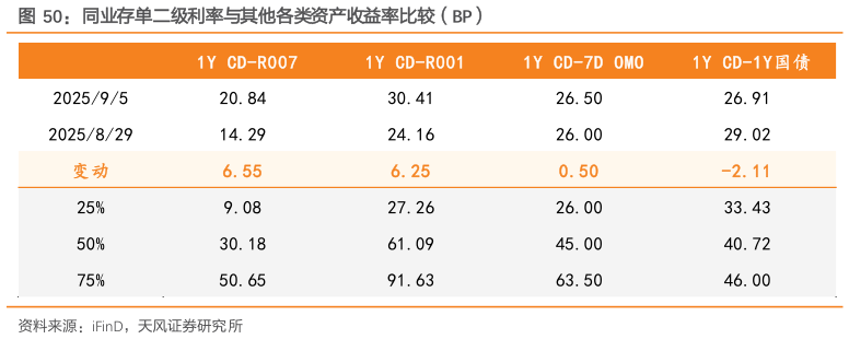 怎样理解同业存单二级利率与其他各类资产收益率比较（BP）