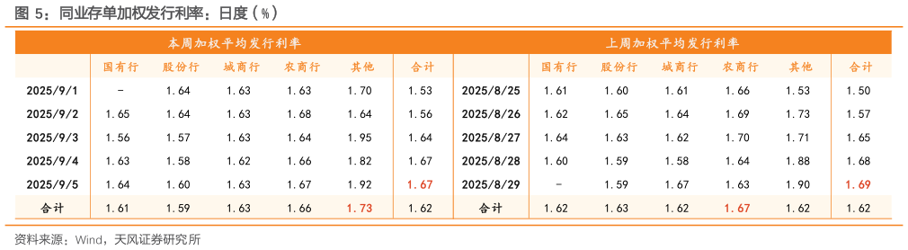 我想了解一下同业存单加权发行利率：日度（%）