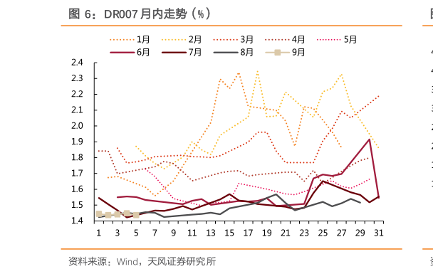 如何看待DR007 月内走势（%）