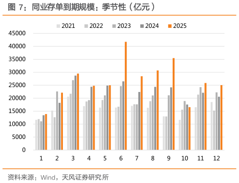 谁知道同业存单到期规模：季节性（亿元）