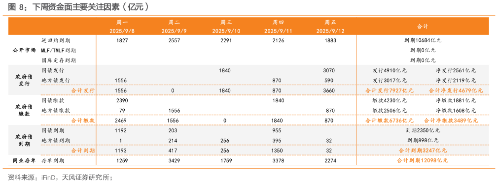 怎样理解下周资金面主要关注因素（亿元）