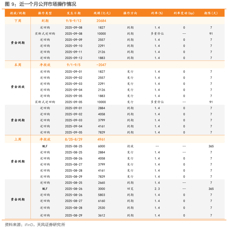 你知道近一个月公开市场操作情况