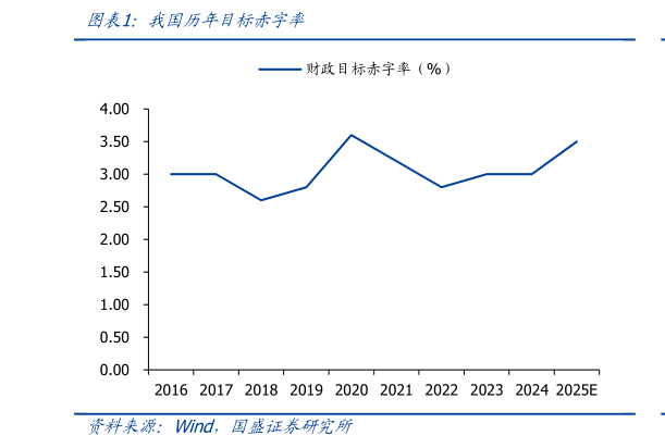 咨询下各位我国历年目标赤字率?