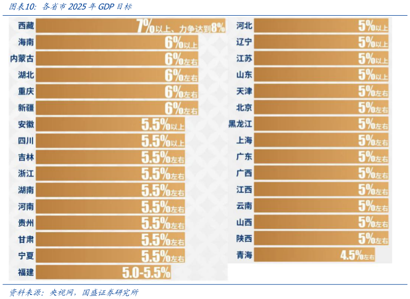 你知道各省市2025年GDP目标?