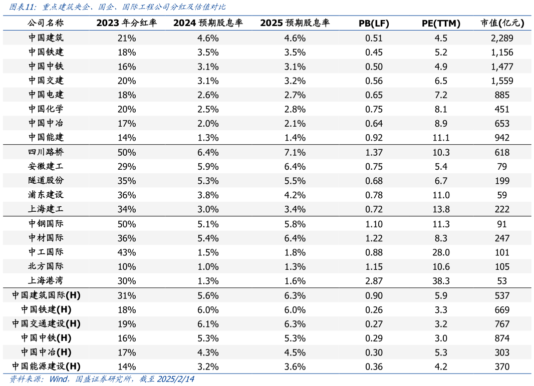 谁知道重点建筑央企、国企、国际工程公司分红及估值对比?