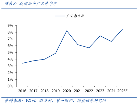 如何了解我国历年广义赤字率?