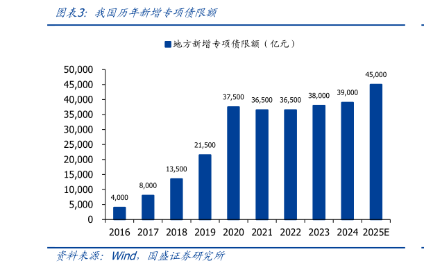 咨询下各位我国历年新增专项债限额?