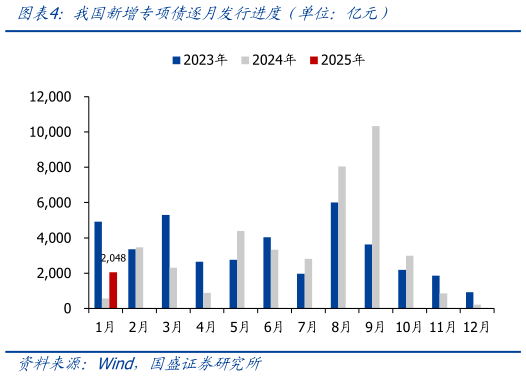 请问一下我国新增专项债逐月发行进度（单位：亿元）?