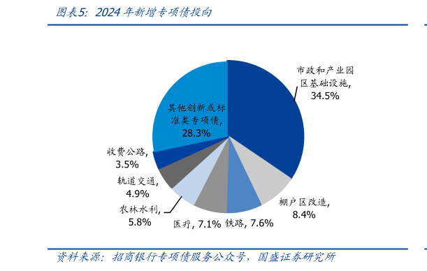 如何才能2024年新增专项债投向?