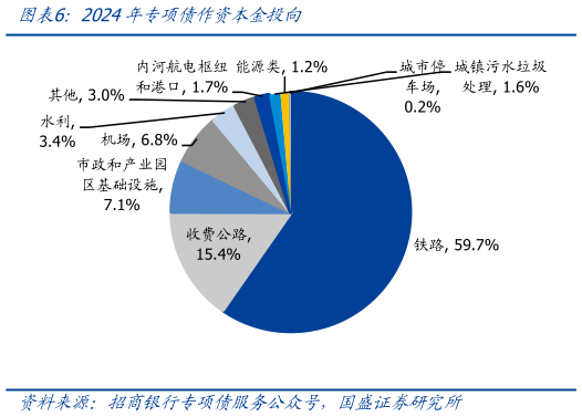 想关注一下2024年专项债作资本金投向?