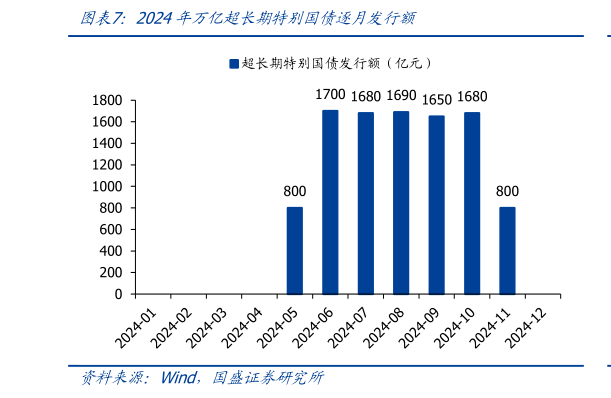 咨询下各位2024年万亿超长期特别国债逐月发行额?