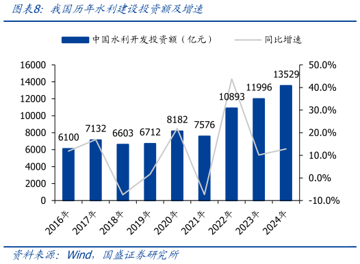 如何了解我国历年水利建设投资额及增速?