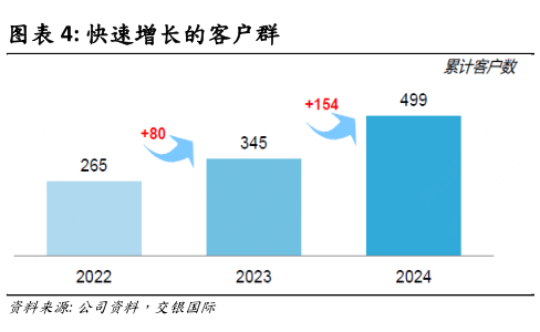 怎样理解快速增长的客户群