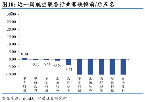 如何解释近一周航空装备行业涨跌幅前后五名