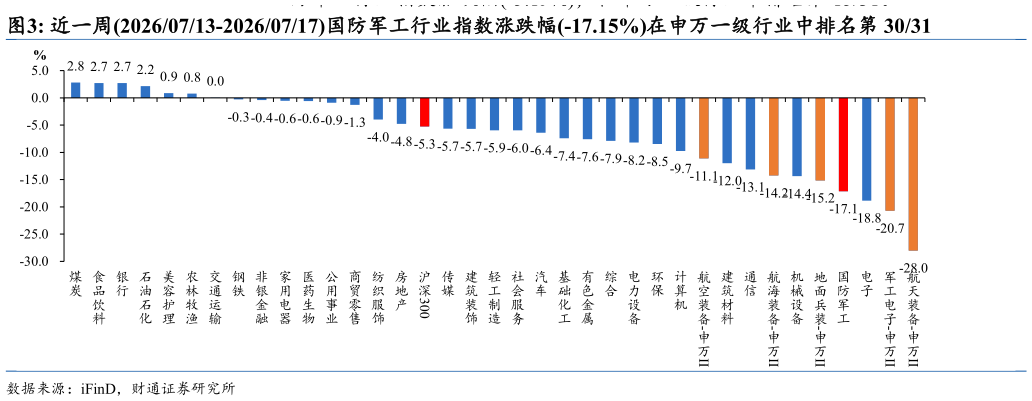如何了解近一周20260713-20260717国防军工行业指数涨跌幅-17.15%在申万一级行业中排名第 3031