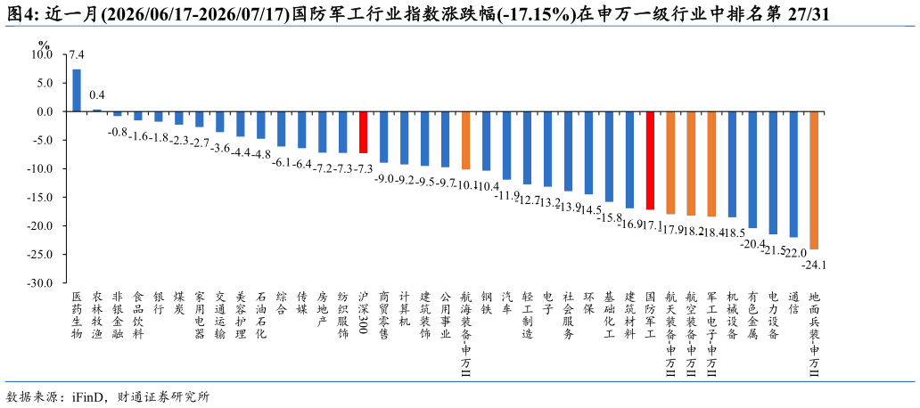 如何才能近一月20260617-20260717国防军工行业指数涨跌幅-17.15%在申万一级行业中排名第 2731