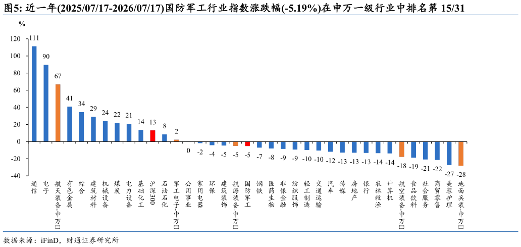 各位网友请教一下近一年20250717-20260717国防军工行业指数涨跌幅-5.19%在申万一级行业中排名第 1531
