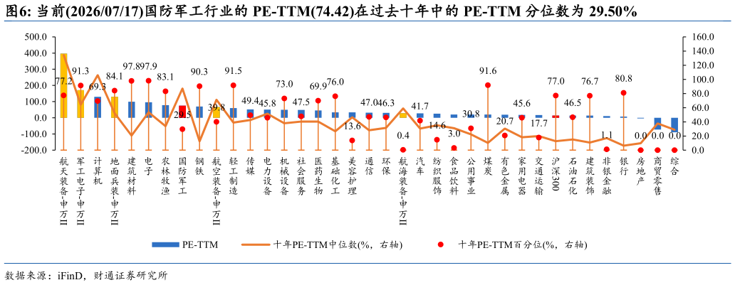 谁知道当前20260717国防军工行业的 PE-TTM74.42在过去十年中的 PE-TTM 分位数为 29.50%