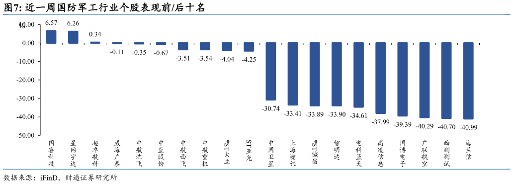 请问一下近一周国防军工行业个股表现前后十名