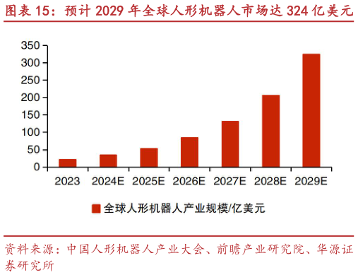 怎样理解预计 2029 年全球人形机器人市场达 324 亿美元 预计 2029 年中国人形机器人市场达 750 亿元?