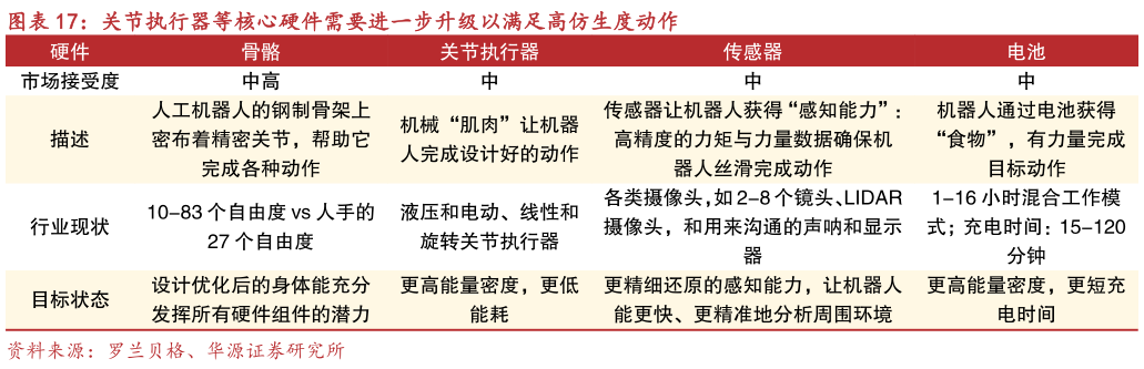 你知道关节执行器等核心硬件需要进一步升级以满足高仿生度动作?