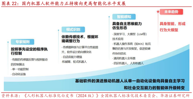 想关注一下国内机器人软件能力正持续向更高智能化水平发展?