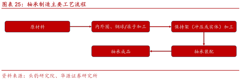 咨询大家轴承制造主要工艺流程?