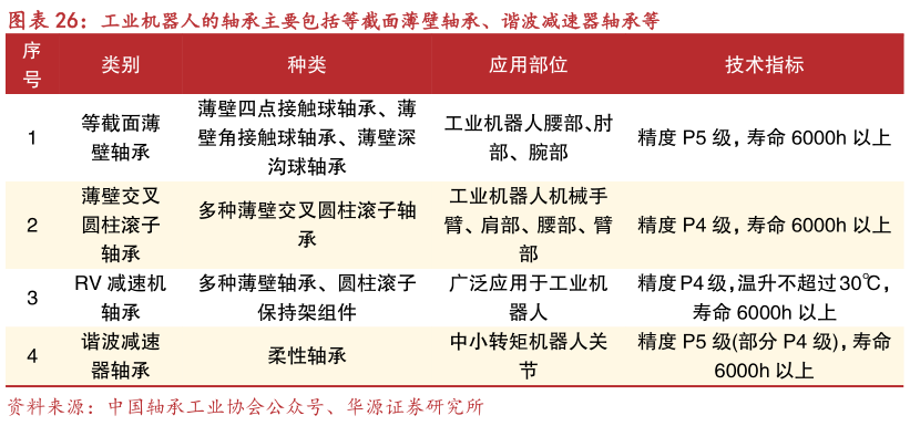 谁能回答工业机器人的轴承主要包括等截面薄壁轴承、谐波减速器轴承等?