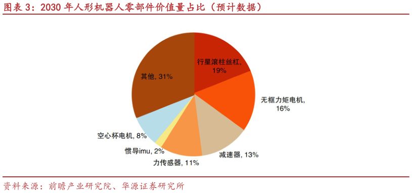 一起讨论下2030 年人形机器人零部件价值量占比（预计数据）