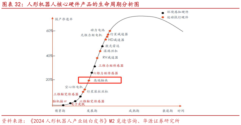 如何解释人形机器人核心硬件产品的生命周期分析图?