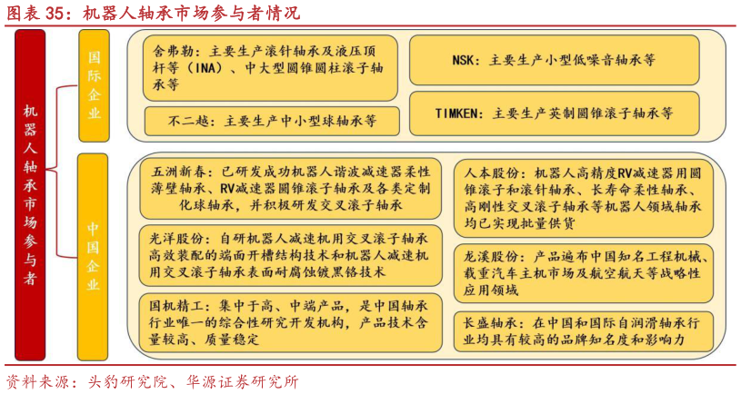 请问一下机器人轴承市场参与者情况