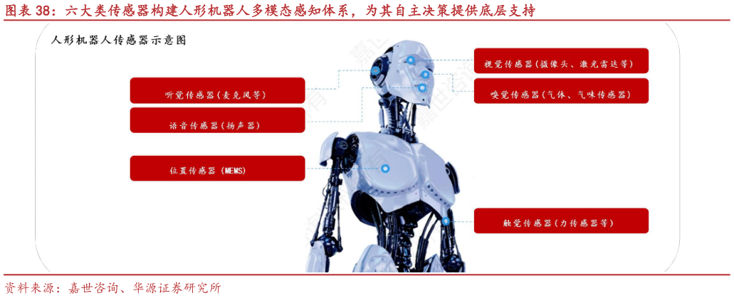 咨询大家六大类传感器构建人形机器人多模态感知体系，为其自主决策提供底层支持