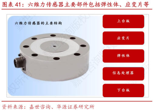 怎样理解六维力传感器主要部件包括弹性体、应变片等 预计 2030 年全球六维力传感器市场超百亿元?