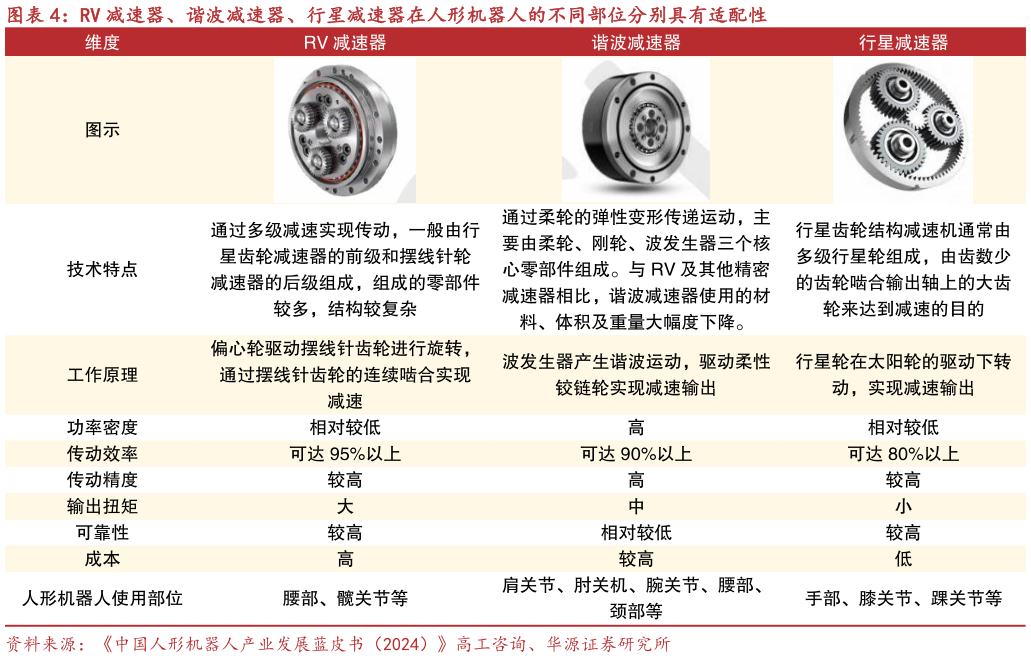 我想了解一下RV 减速器、谐波减速器、行星减速器在人形机器人的不同部位分别具有适配性