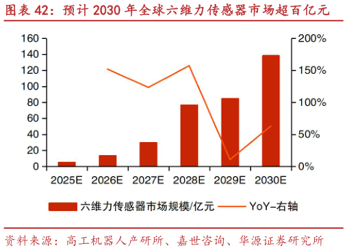 谁知道预计 2030 年全球六维力传感器市场超百亿元?