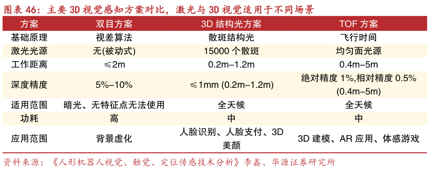 咨询下各位主要 3D 视觉感知方案对比，激光与 3D 视觉适用于不同场景