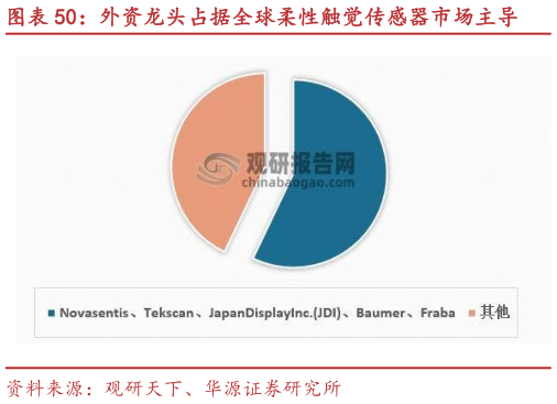 如何看待外资龙头占据全球柔性触觉传感器市场主导?