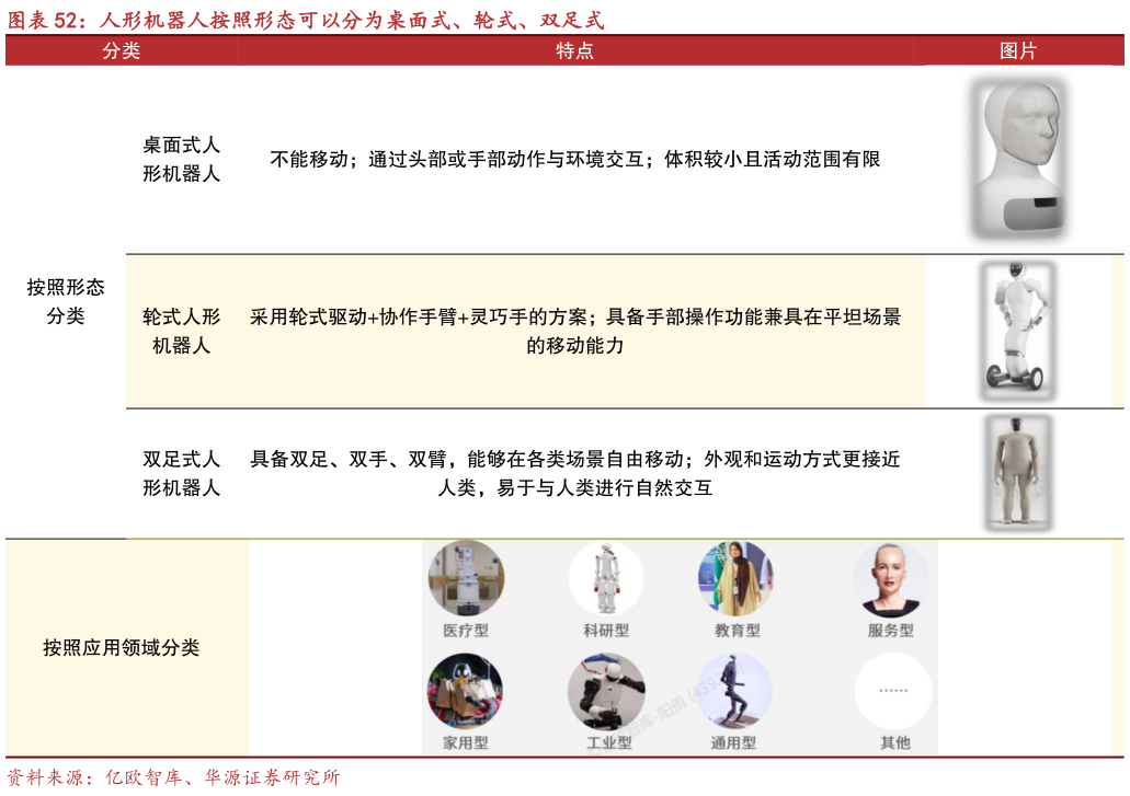 如何解释人形机器人按照形态可以分为桌面式、轮式、双足式?