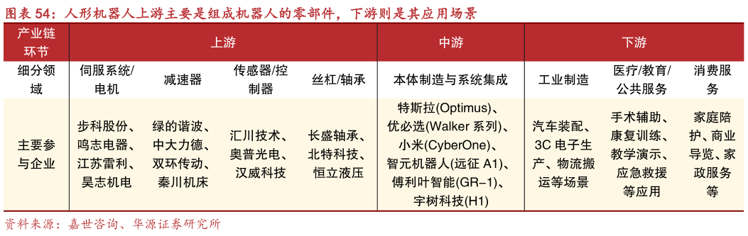 各位网友请教一下人形机器人上游主要是组成机器人的零部件，下游则是其应用场景
