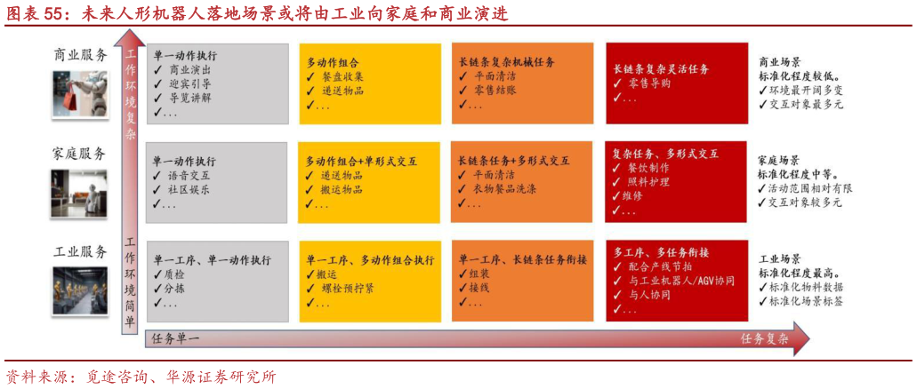 如何了解未来人形机器人落地场景或将由工业向家庭和商业演进