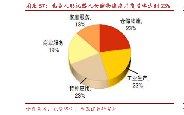 如何看待北美人形机器人仓储物流应用覆盖率达到 23%?