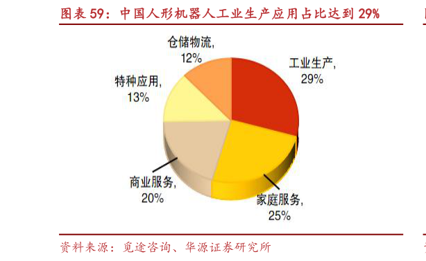 怎样理解中国人形机器人工业生产应用占比达到 29%?