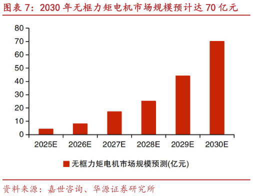 想问下各位网友2030 年无框力矩电机市场规模预计达 70 亿元