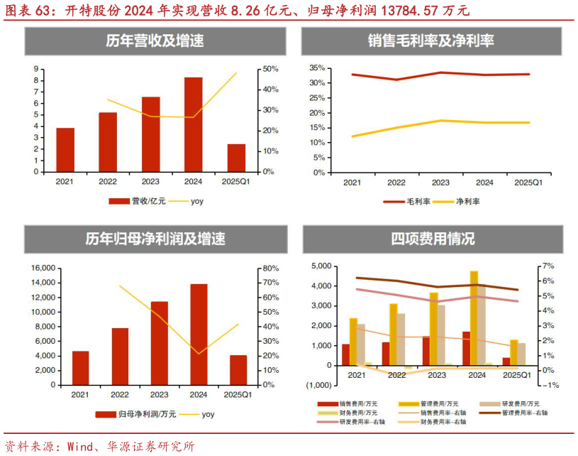 咨询大家开特股份 2024 年实现营收 8.26 亿元、归母净利润 13784.57 万元