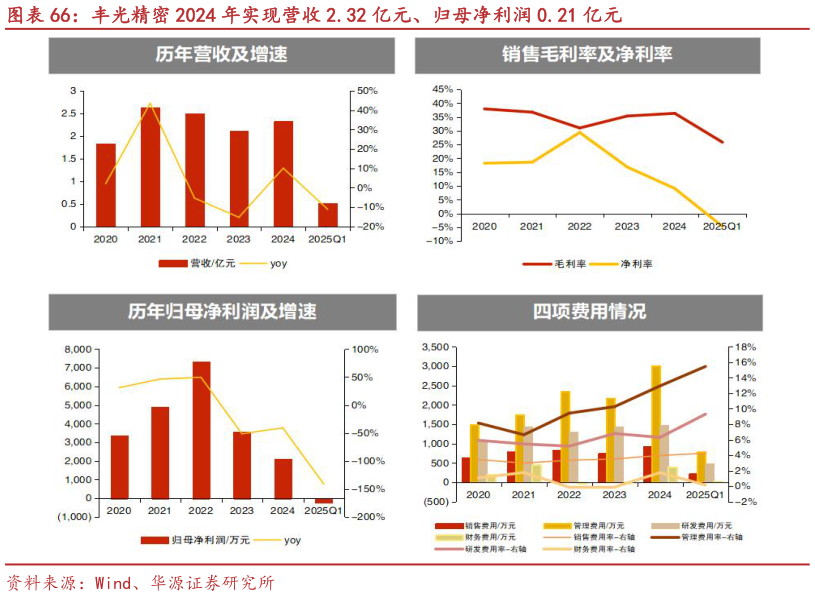 如何了解丰光精密 2024 年实现营收 2.32 亿元、归母净利润 0.21 亿元?
