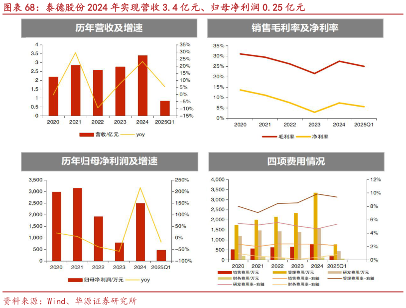 如何才能泰德股份 2024 年实现营收 3.4 亿元、归母净利润 0.25 亿元